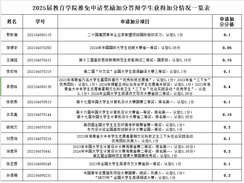 教育學(xué)院推薦免試攻讀2025年碩士研究生獎勵加分答辯情況公示