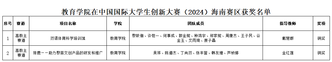喜報(bào)！教育學(xué)院學(xué)子在中國(guó)國(guó)際大學(xué)生創(chuàng)新大賽（2024）中斬獲佳績(jī)