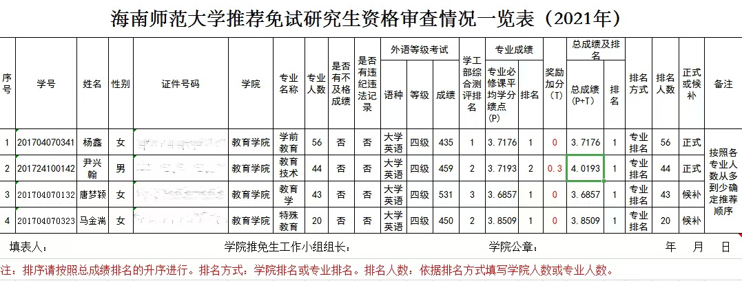 教育學(xué)院推薦免試攻讀2021年碩士研究生名單公示