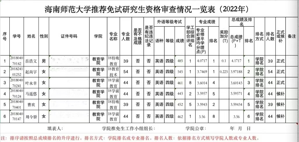 教育學(xué)院推薦免試攻讀2022年碩士研究生名單公示